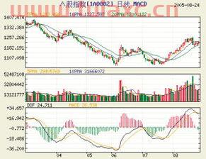 今日上证指数日k线图