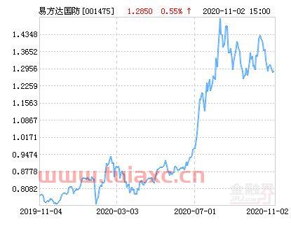 易方达国防军工基金