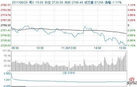 一月二十九日上证指数
