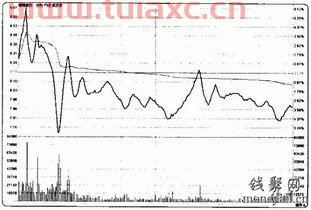 股票冲高回落第二天走势