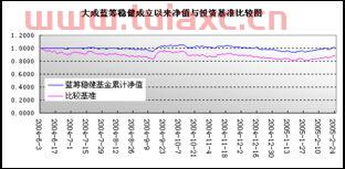 大成债券