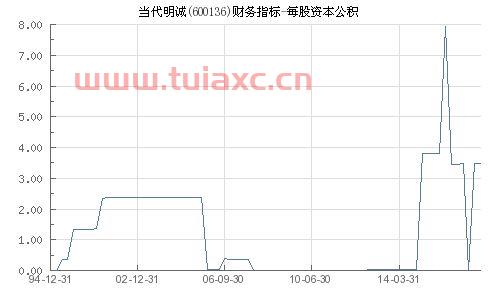 600136当代明诚股吧