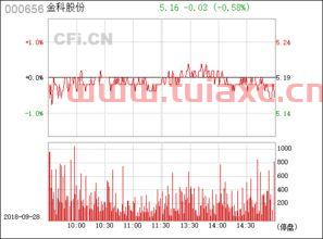 000656金科股份
