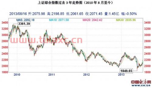 上证指数持续下跌