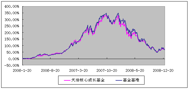 天治核心成长基金