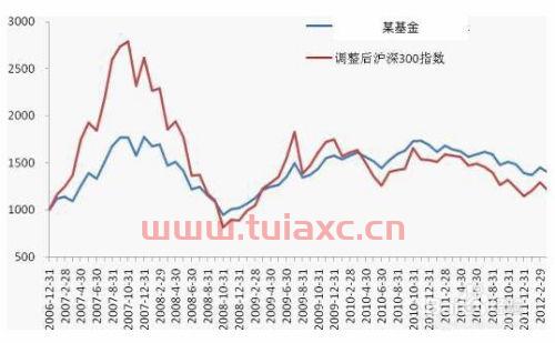 怎样看基金大盘走势图*