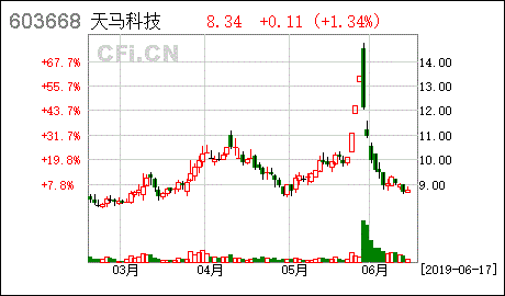 603668天马科技