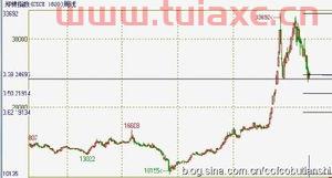 棉花期货后期走势分析