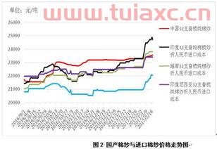 国内棉价为何再次下跌呢