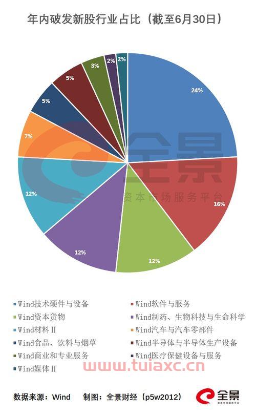 新股破发