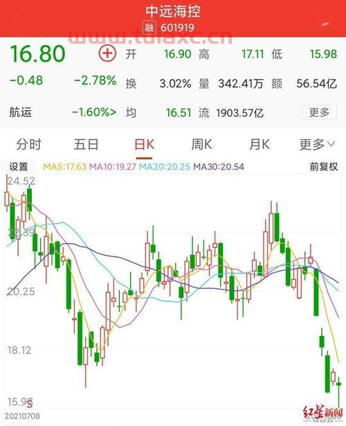 中远海控每日赚3亿,堪比印钞机,股价为何不涨呢