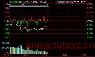 上证指数跌破3500点