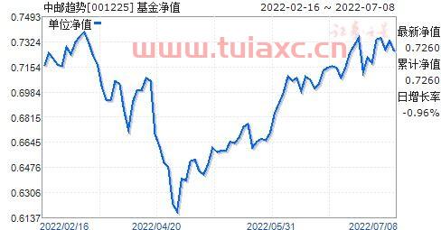 001225基金净值查询今天