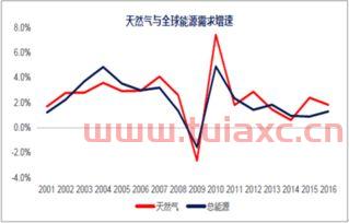 天然气趋势分析