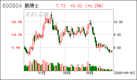 鹏博士股票代码是多少
