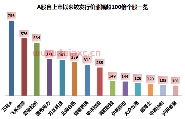 涨幅超过100倍的股票