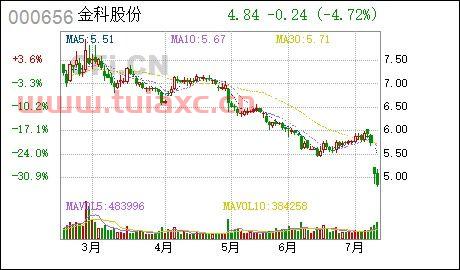金科股份股票