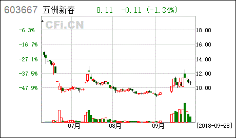 五洲新春股票