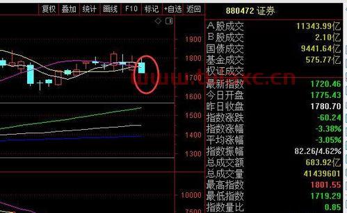 今天星期三股市下跌,明天十月十五行情会怎样呢