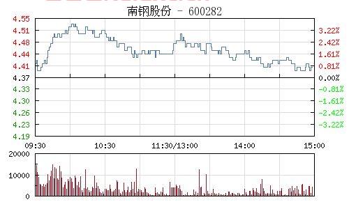 600282南钢股份股票