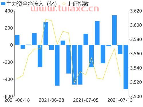 7月14今天大盘在跌