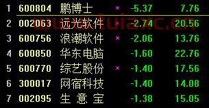 鹏博士股票为什么这样跌