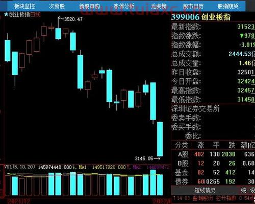 大盘连续下跌,买的股票每天都在亏损,你会怎么办呢