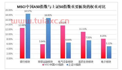 msci中国a50指数