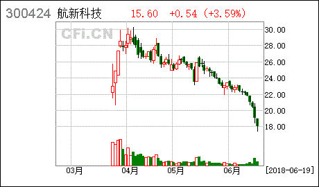 航新科技股票