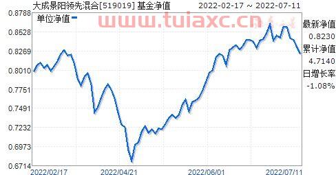 大成景阳基金今日净值519019
