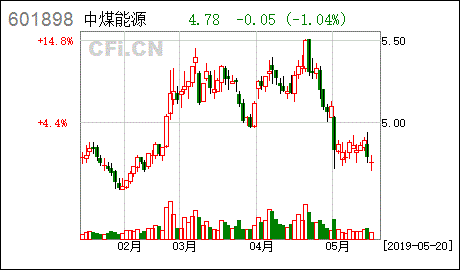 中煤能源股票