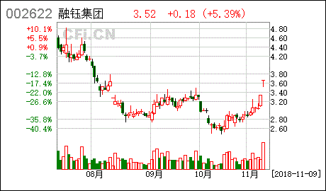 融钰集团股票股吧