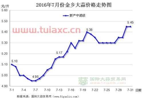 大蒜价格*行情走势