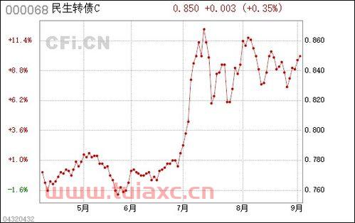 民生转债