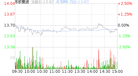 东软集团股票行情