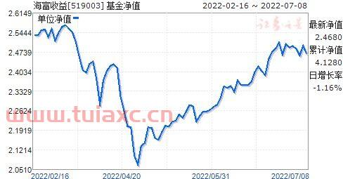 519003基金净值