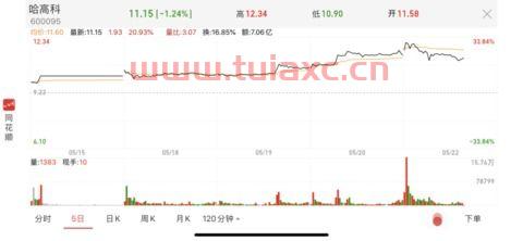 湘财证券借壳哈高科上市
