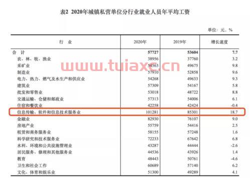 2020年全国平均工资出炉,你的工资达标了没有