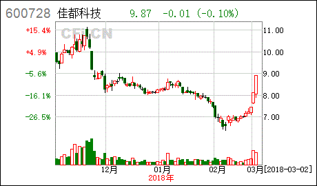 佳都科技股票股吧