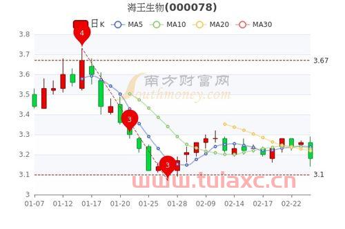 海王生物股票行情