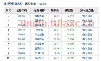 北斗导航概念股龙头