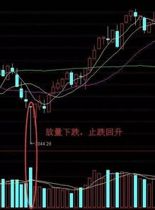 大盘底部放量下跌