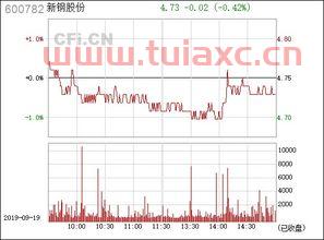 600782新钢股份