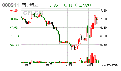 南宁糖业股市行情