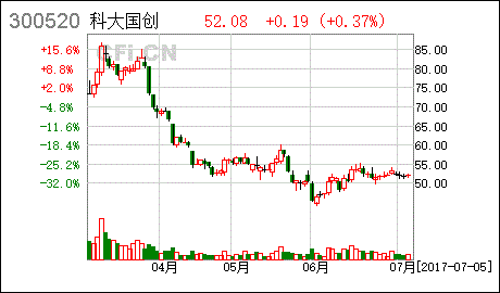 科大国创股吧