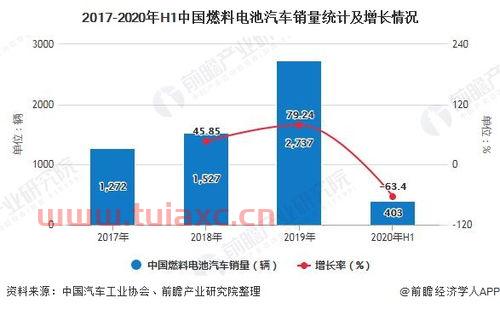 燃料电池行业的发展前景如何论文