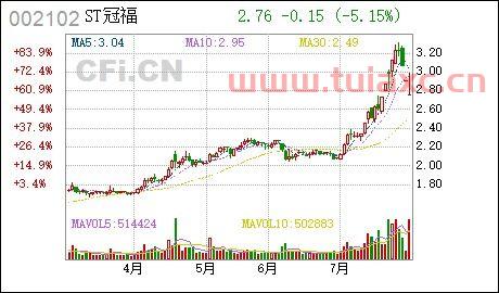冠福股份什么时候被st的