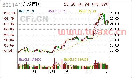 兴发集团2021年半年报