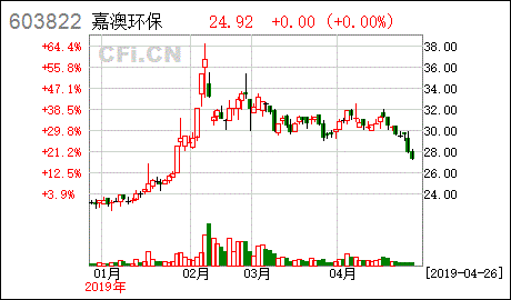 603822嘉澳环保