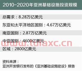 亚投行当前的重点投资项目